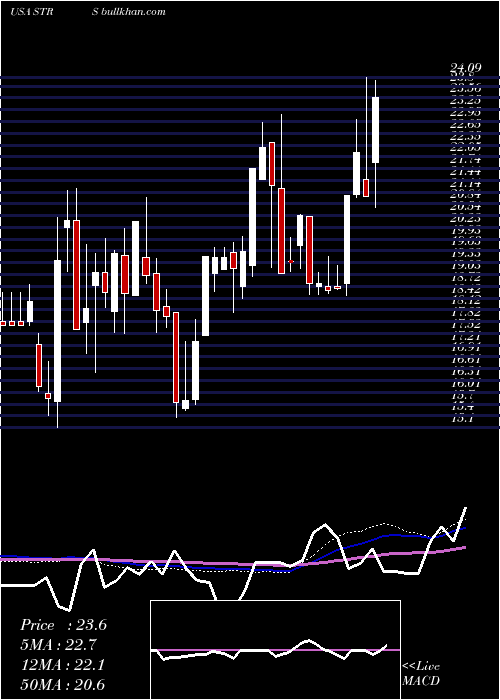  weekly chart StratusProperties