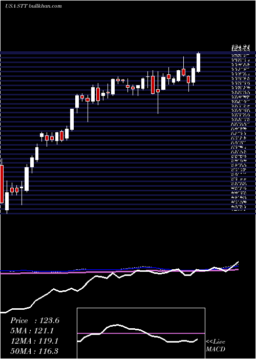  weekly chart StateStreet