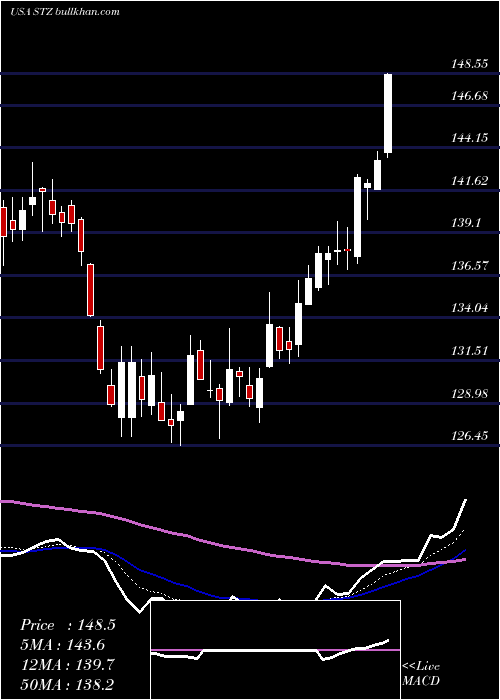  Daily chart ConstellationBrands