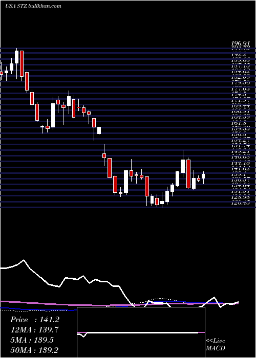  weekly chart ConstellationBrands