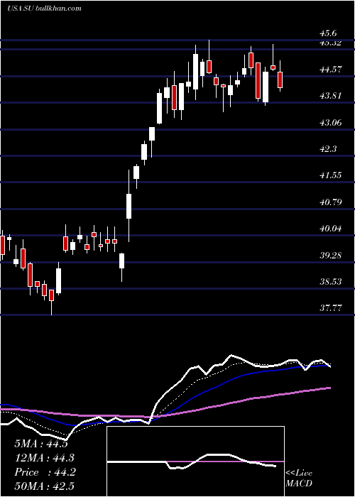  Daily chart SuncorEnergy