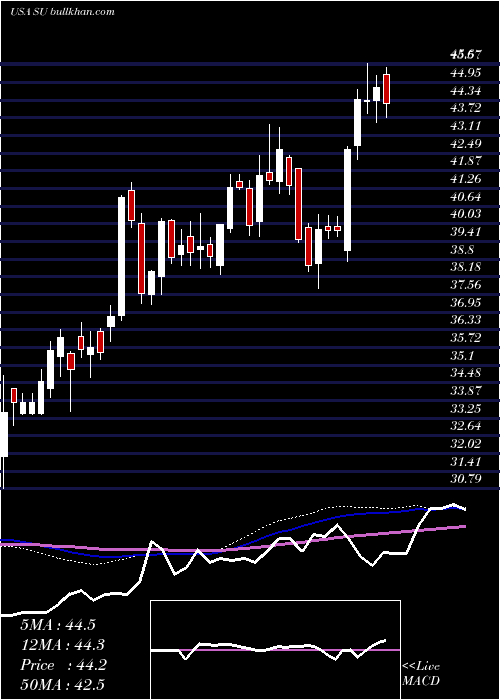  weekly chart SuncorEnergy