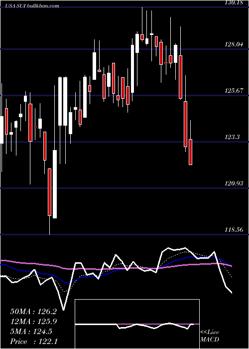  Daily chart SunCommunities