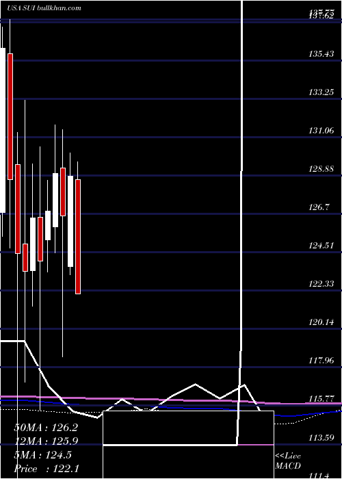  monthly chart SunCommunities