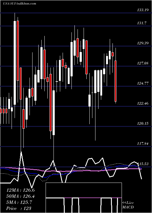  weekly chart SunCommunities