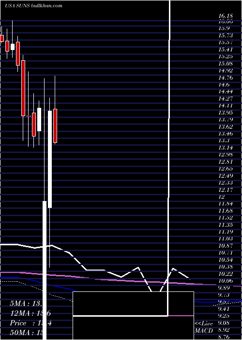  monthly chart SolarSenior