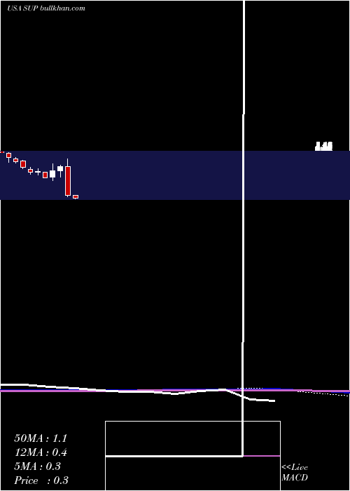  monthly chart SuperiorIndustries