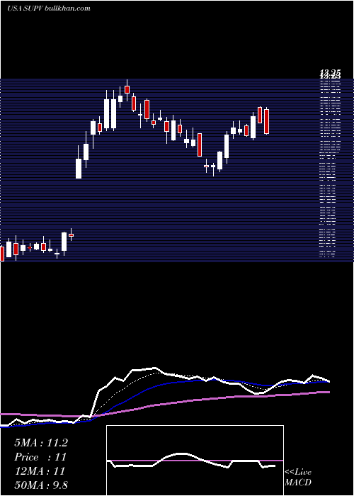  Daily chart GrupoSupervielle