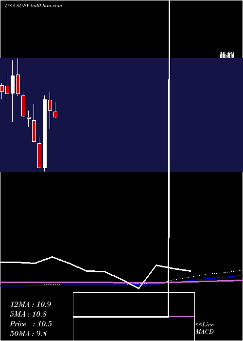  monthly chart GrupoSupervielle