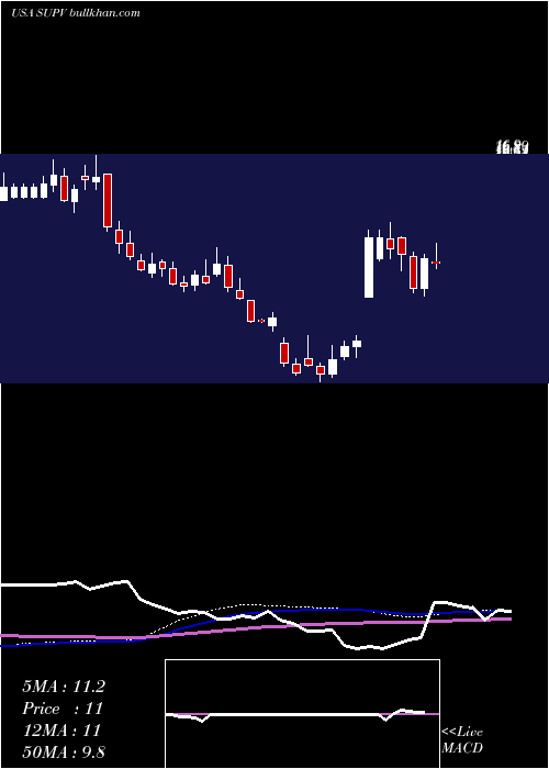  weekly chart GrupoSupervielle