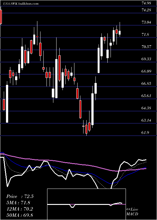  Daily chart StanleyBlack