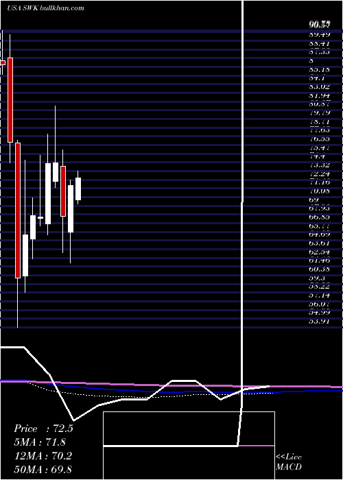  monthly chart StanleyBlack