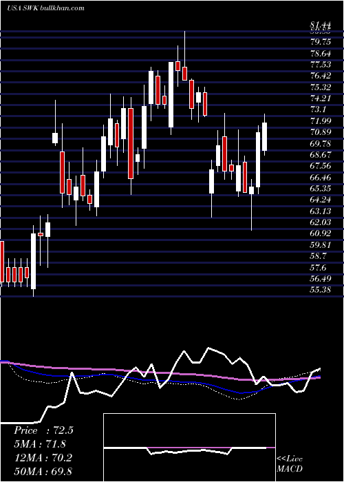  weekly chart StanleyBlack