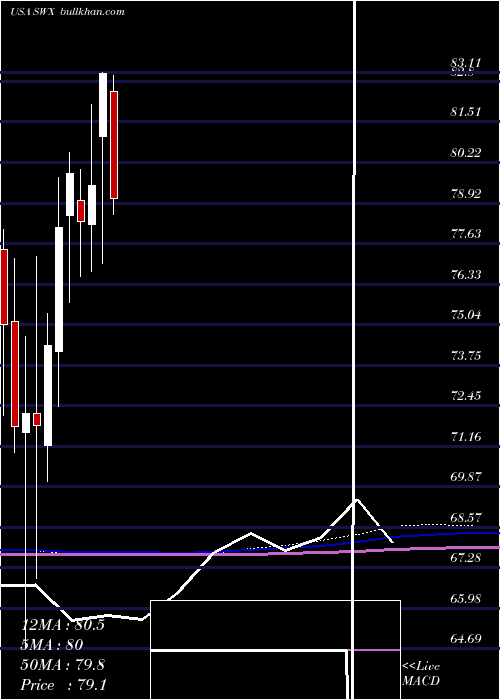  monthly chart SouthwestGas