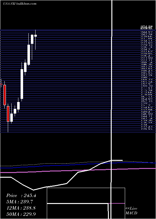  monthly chart StandexInternational