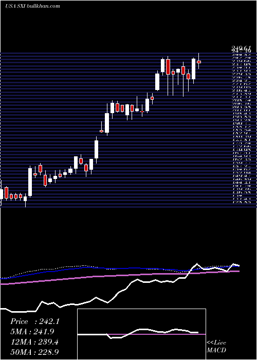  weekly chart StandexInternational