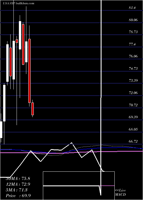  monthly chart SensientTechnologies