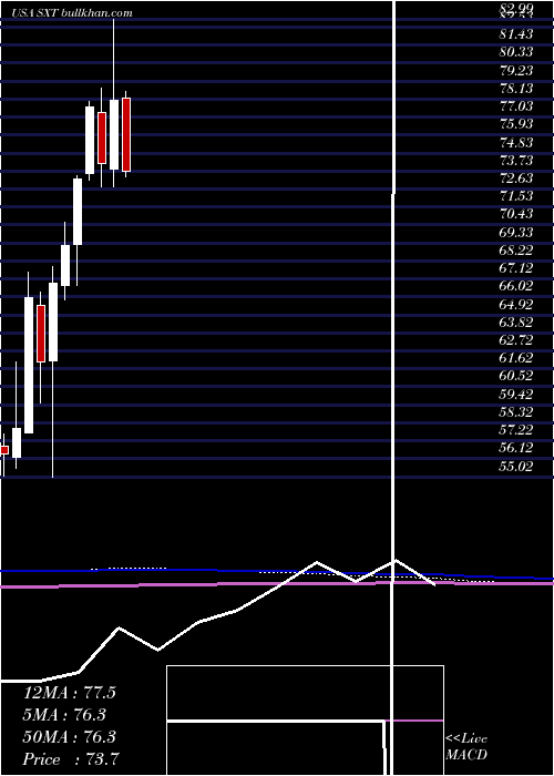  monthly chart SensientTechnologies