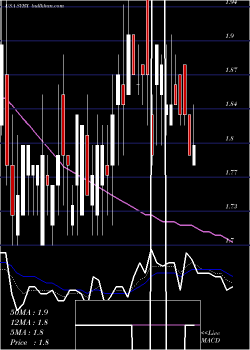  Daily chart SynlogicInc