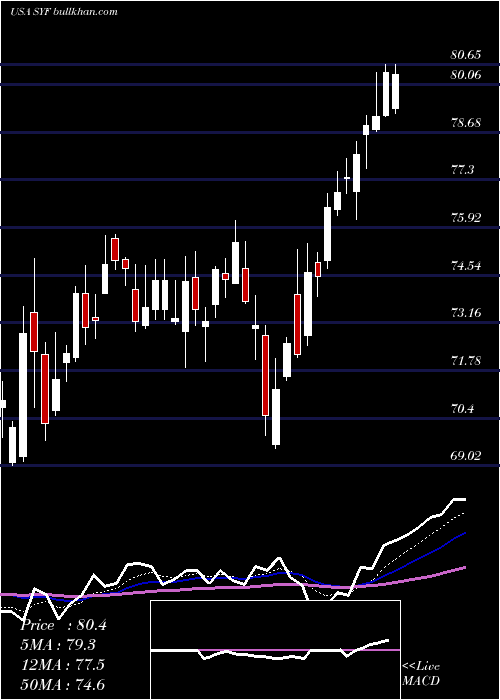  Daily chart SynchronyFinancial