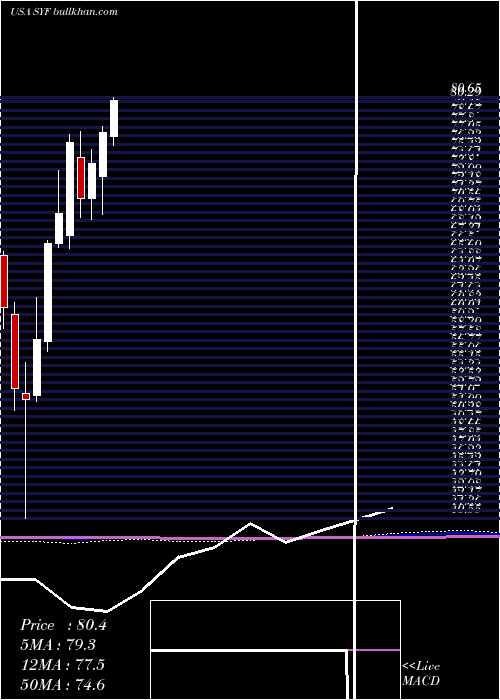  monthly chart SynchronyFinancial