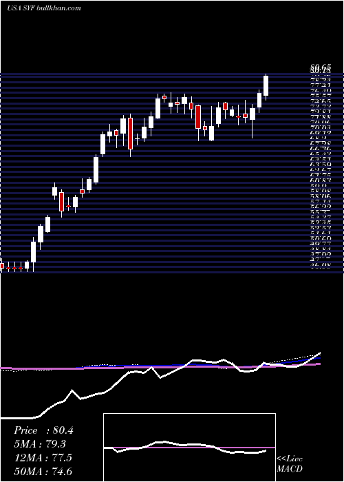  weekly chart SynchronyFinancial