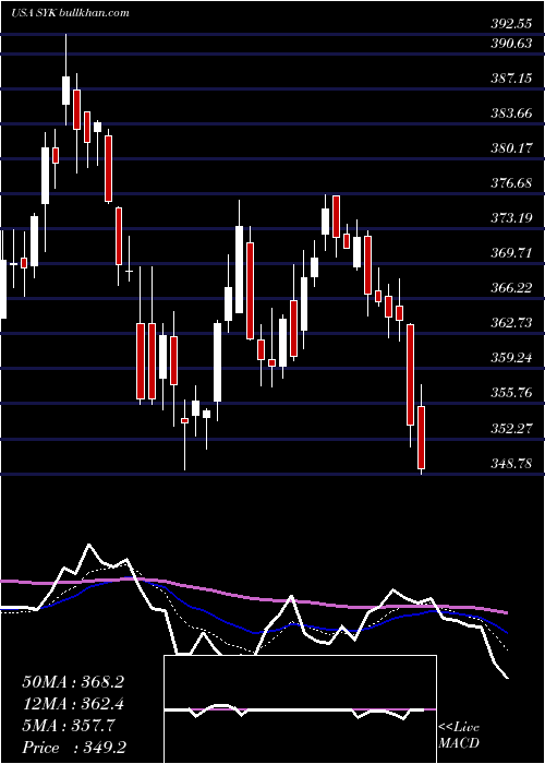  Daily chart StrykerCorporation