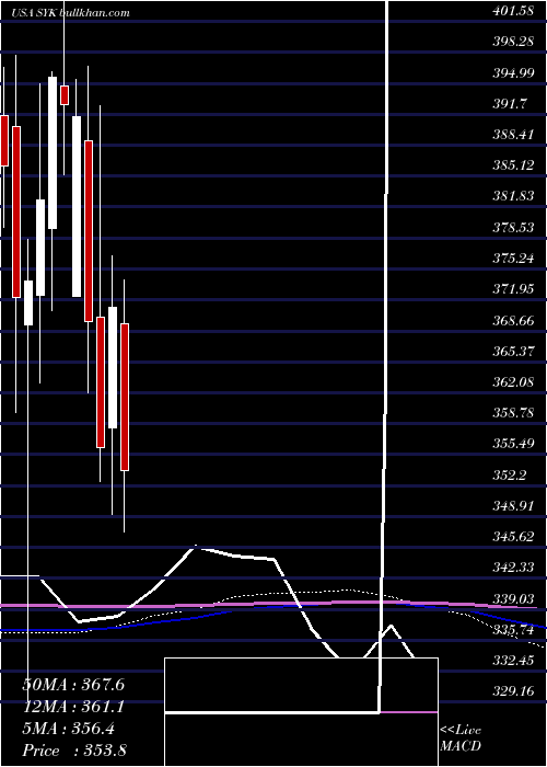  monthly chart StrykerCorporation