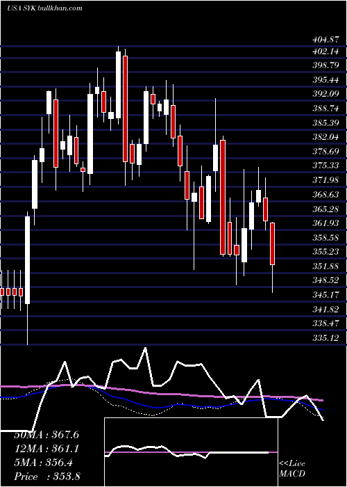  weekly chart StrykerCorporation
