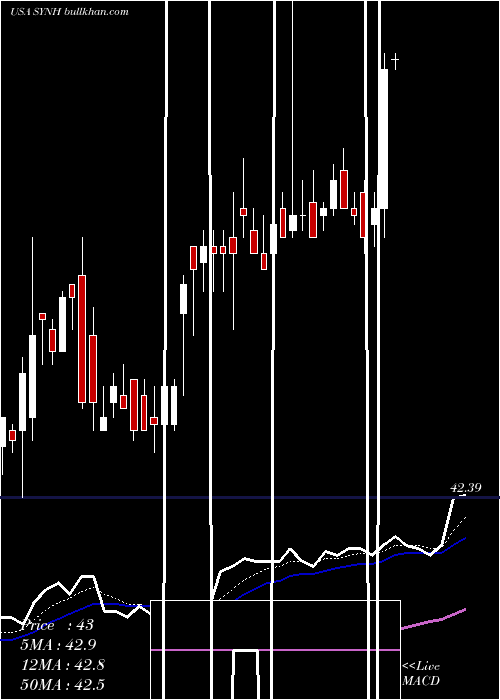  Daily chart SyneosHealth