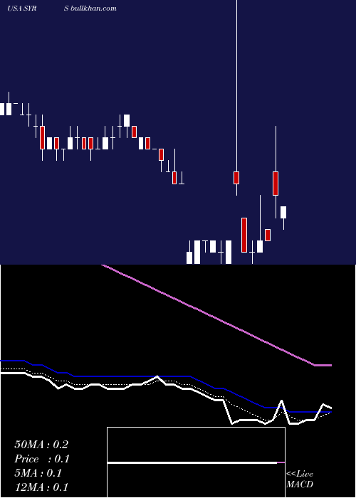  Daily chart SyrosPharmaceuticals