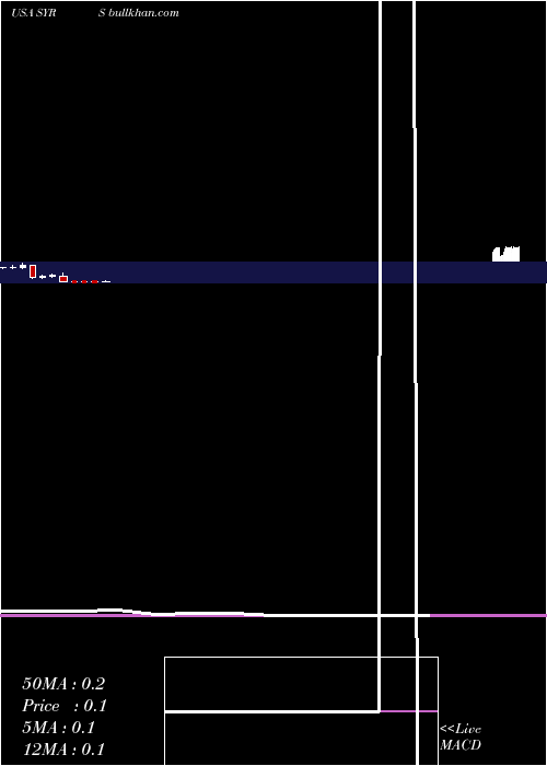  monthly chart SyrosPharmaceuticals
