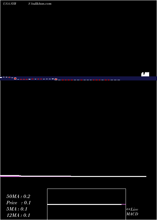  weekly chart SyrosPharmaceuticals