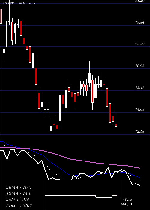  Daily chart SyscoCorporation