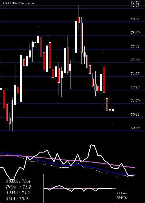  weekly chart SyscoCorporation