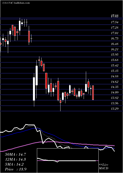  Daily chart TransaltaCorporation