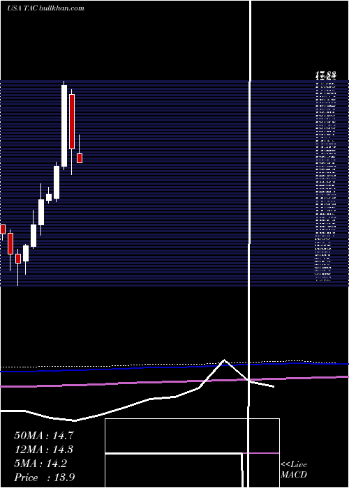  monthly chart TransaltaCorporation
