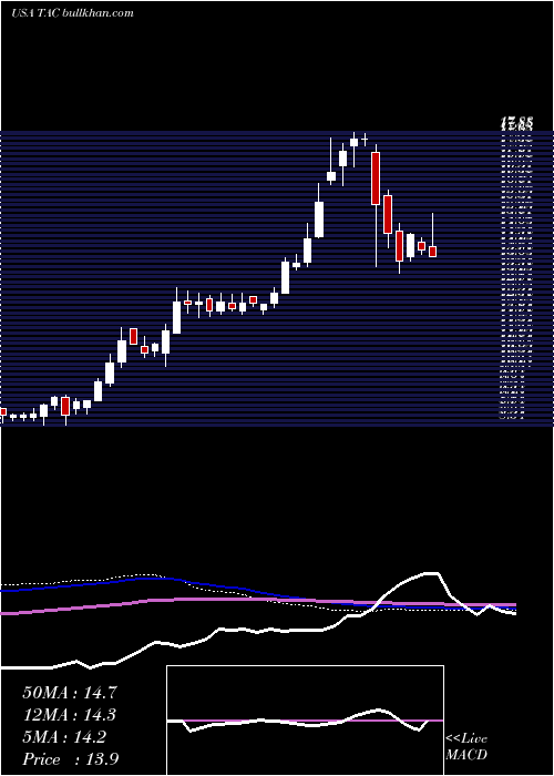 weekly chart TransaltaCorporation