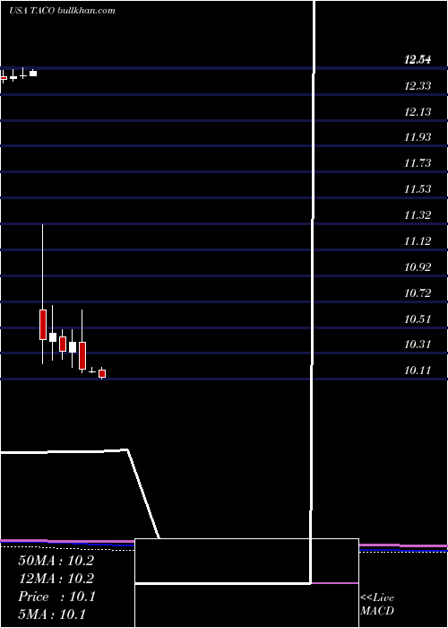  monthly chart DelTaco