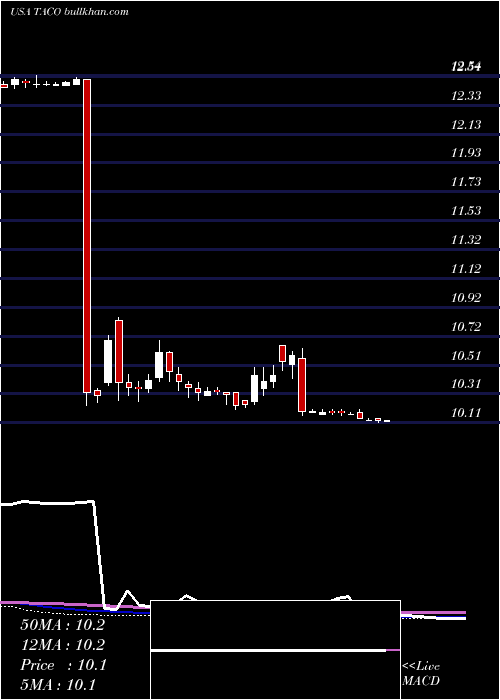  weekly chart DelTaco