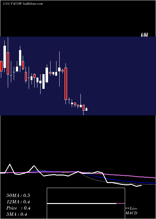  weekly chart DelTaco