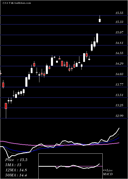  Daily chart TakedaPharmaceutical