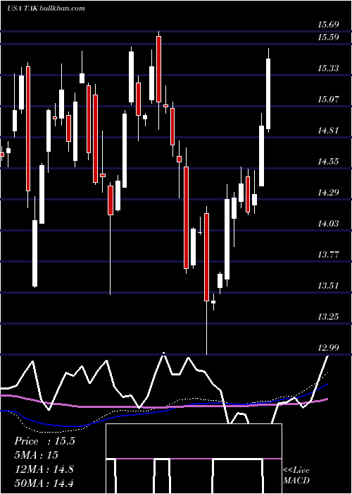  weekly chart TakedaPharmaceutical