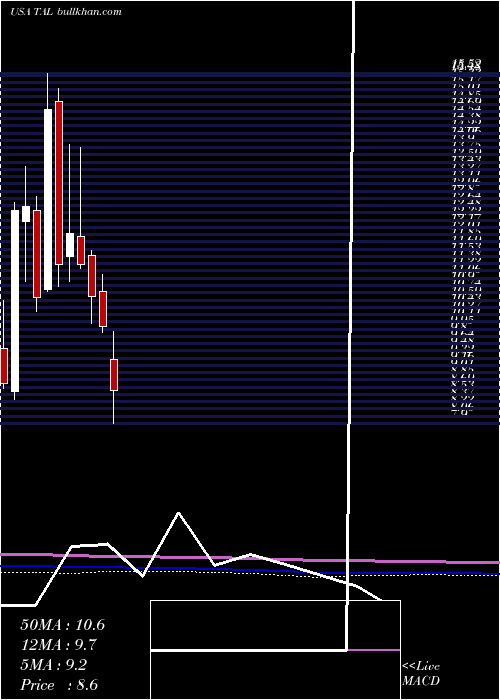  monthly chart TalEducation