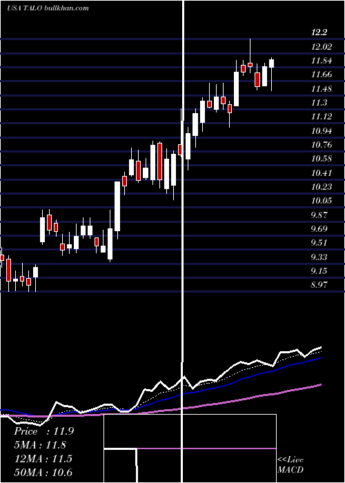  Daily chart TalosEnergy