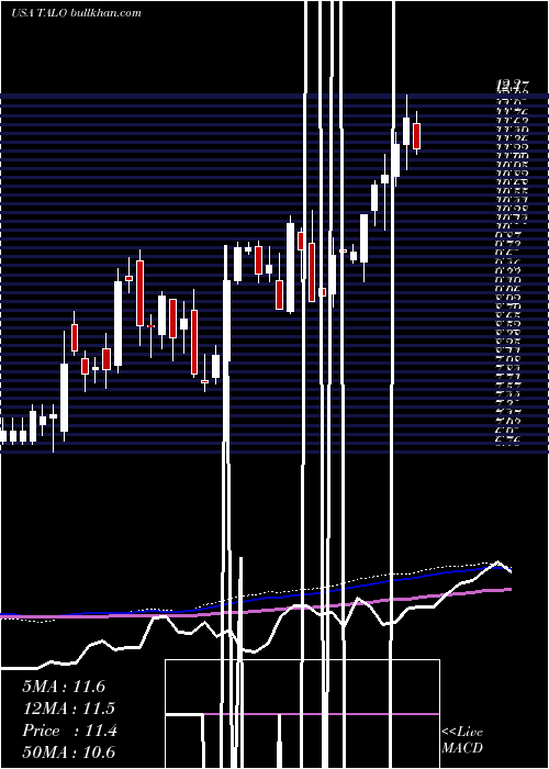  weekly chart TalosEnergy