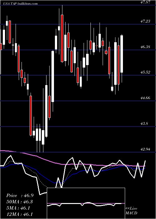  Daily chart MolsonCoors
