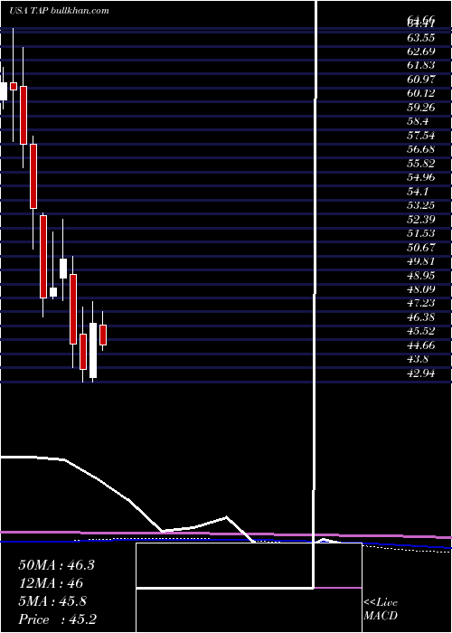  monthly chart MolsonCoors