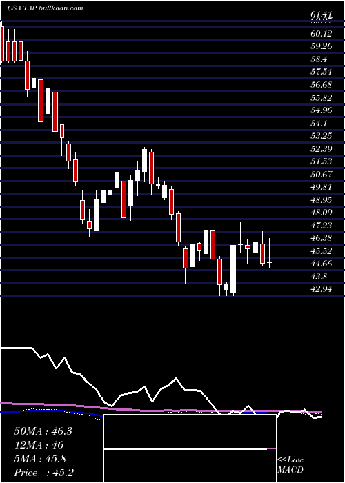 weekly chart MolsonCoors