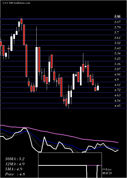  Daily chart TrueblueInc